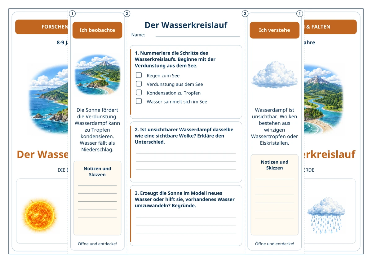 Der Wasserkreislauf: aufgeklappt in Farbe.